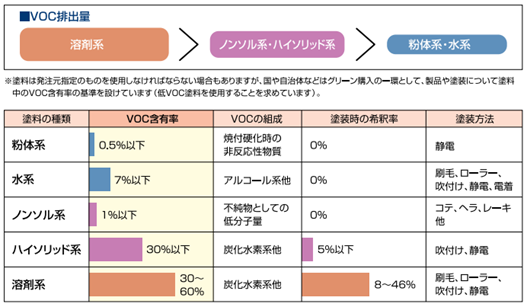 塗料の種類ごとのVOC排出量