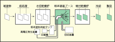 静電粉体塗装法の工程図